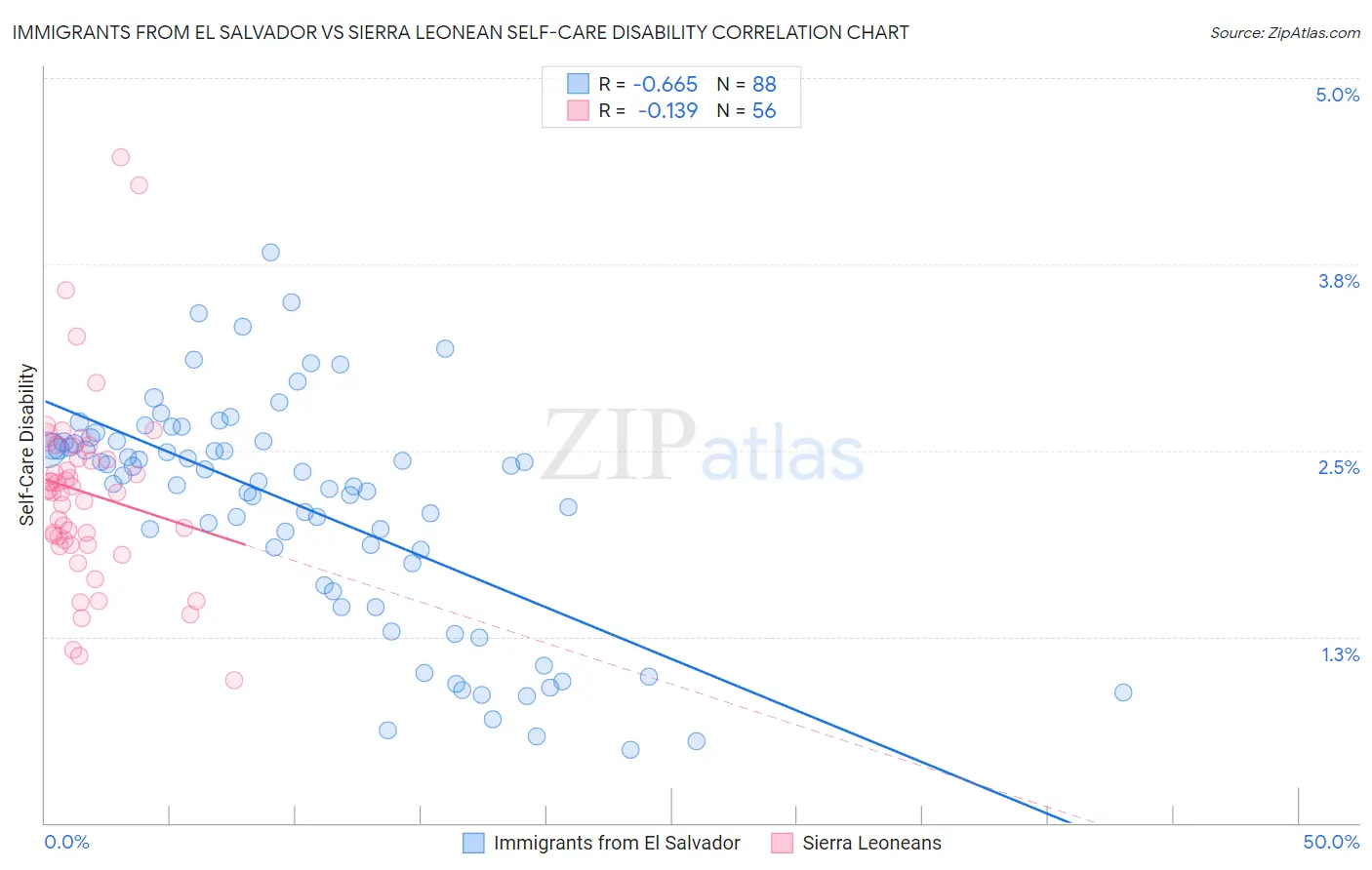 Immigrants from El Salvador vs Sierra Leonean Self-Care Disability