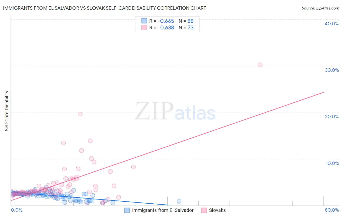 Immigrants from El Salvador vs Slovak Self-Care Disability