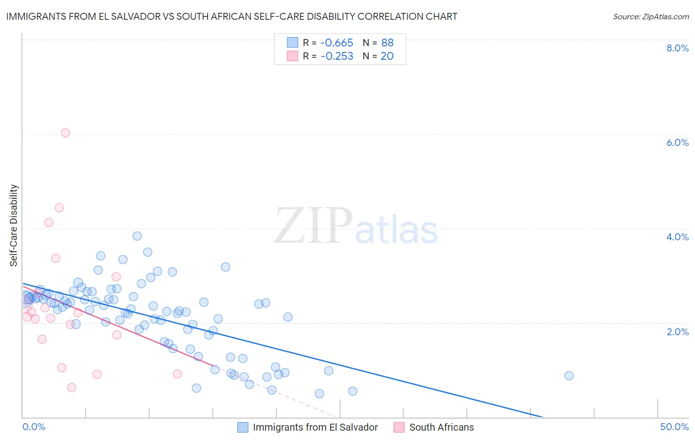 Immigrants from El Salvador vs South African Self-Care Disability
