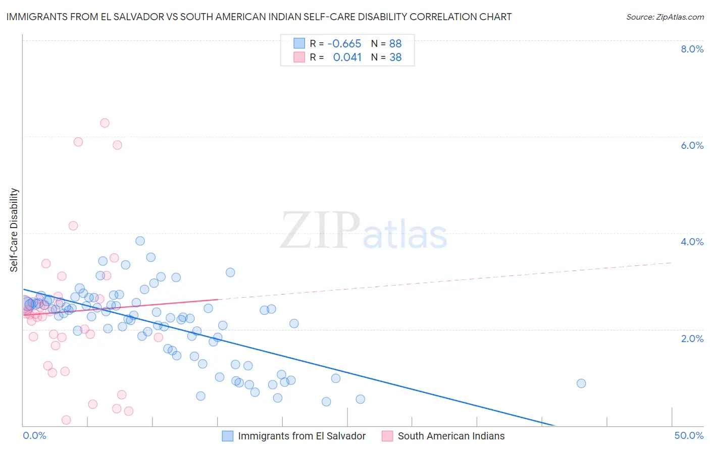 Immigrants from El Salvador vs South American Indian Self-Care Disability