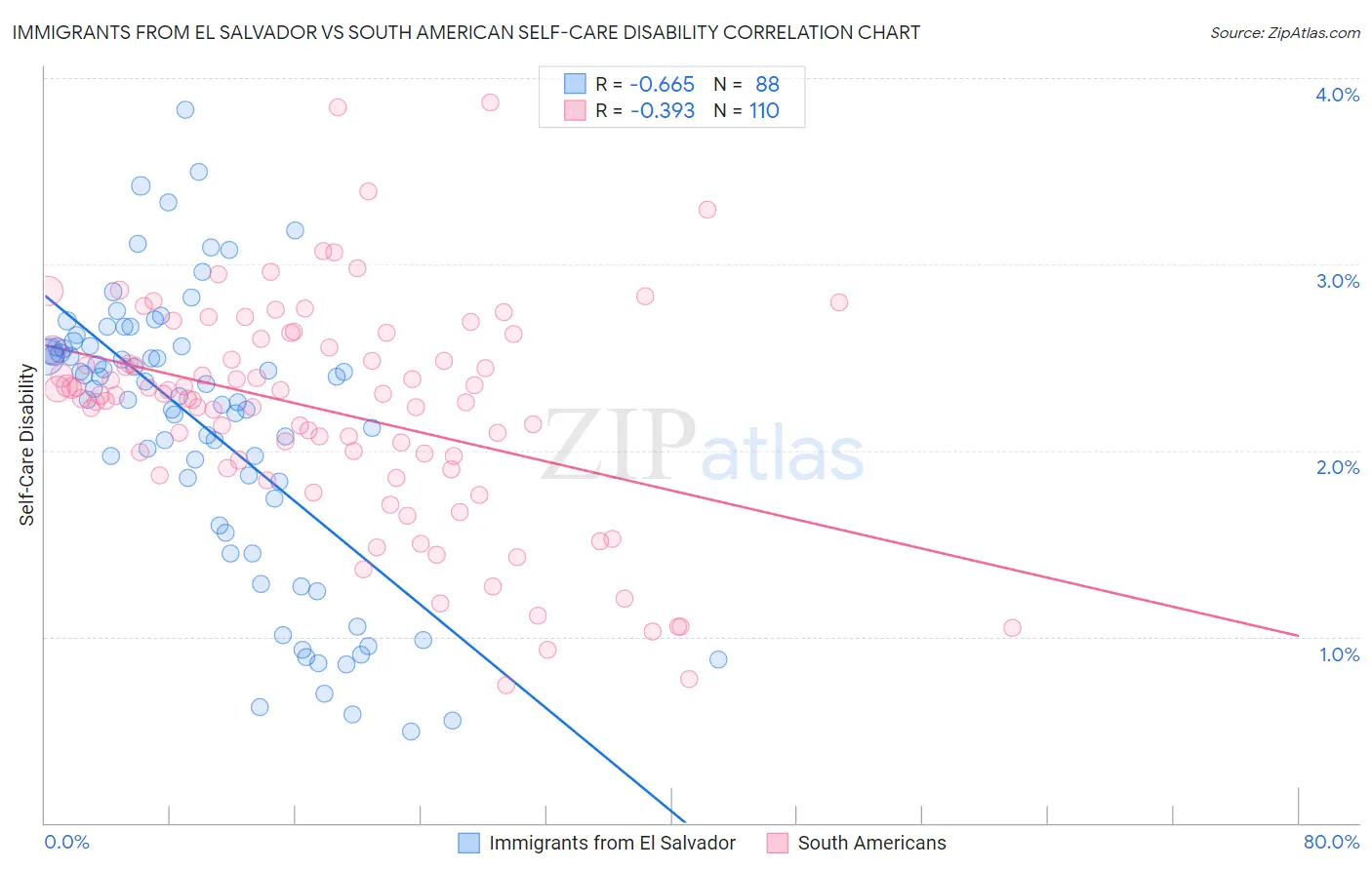Immigrants from El Salvador vs South American Self-Care Disability