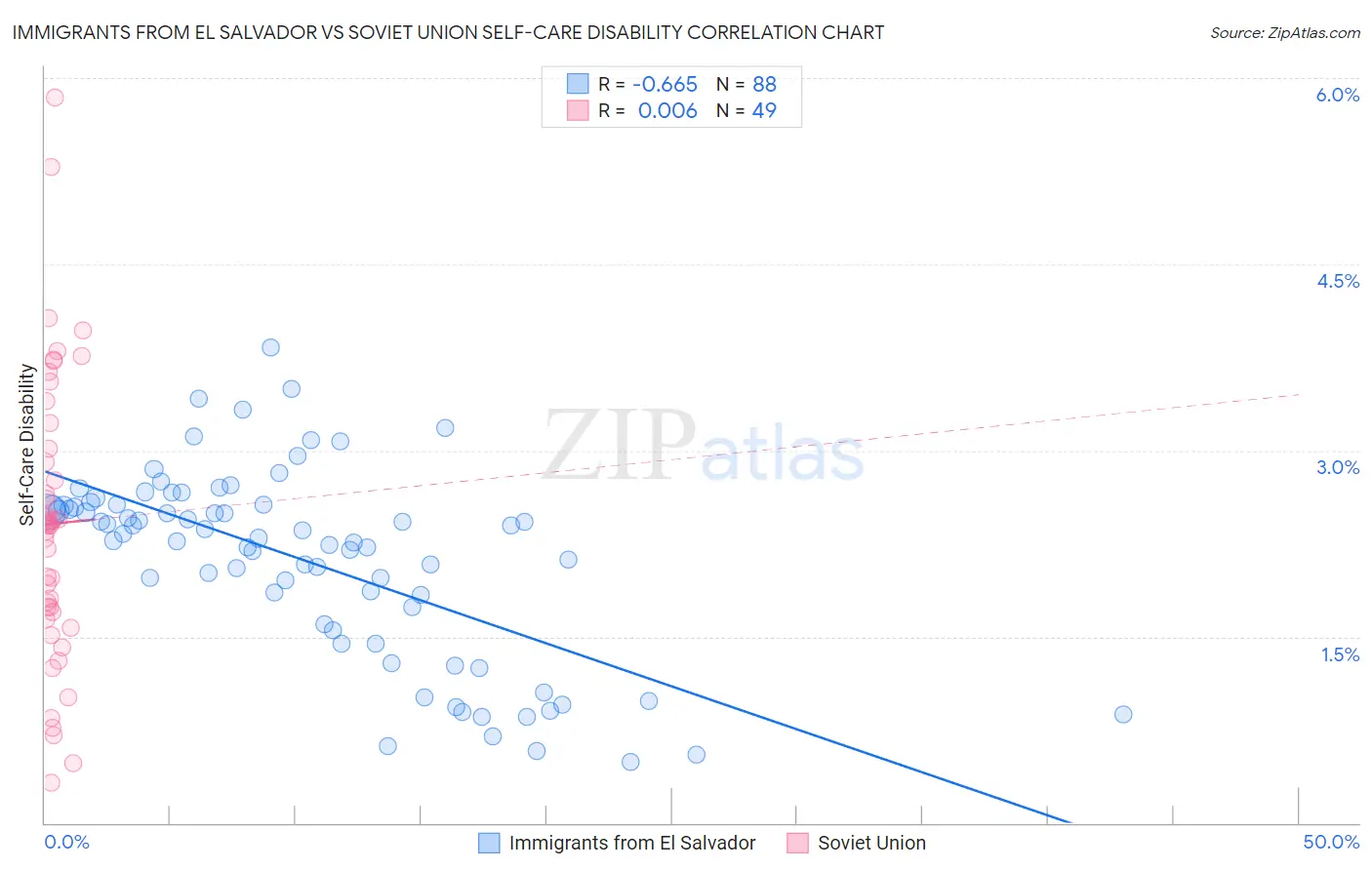 Immigrants from El Salvador vs Soviet Union Self-Care Disability