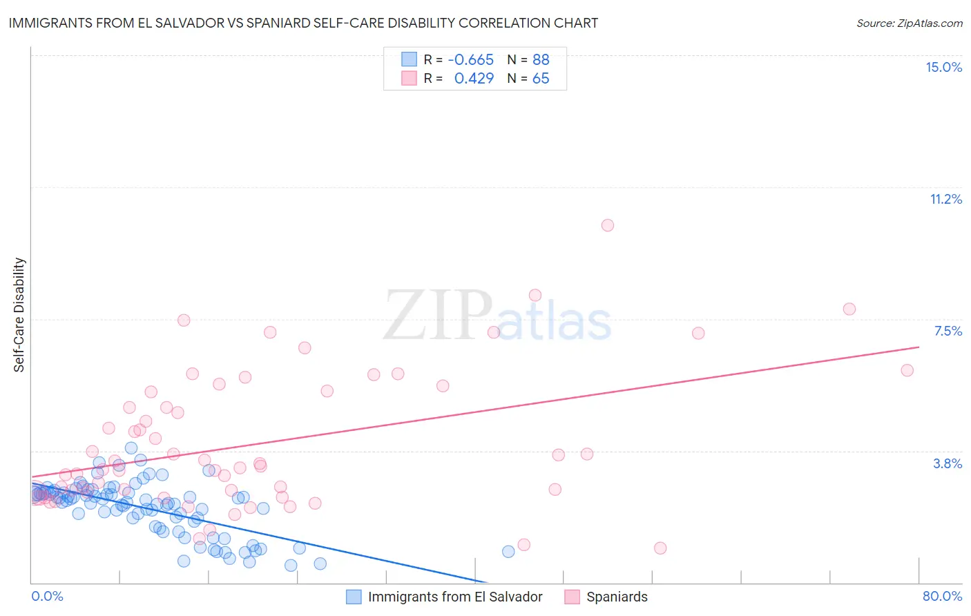 Immigrants from El Salvador vs Spaniard Self-Care Disability