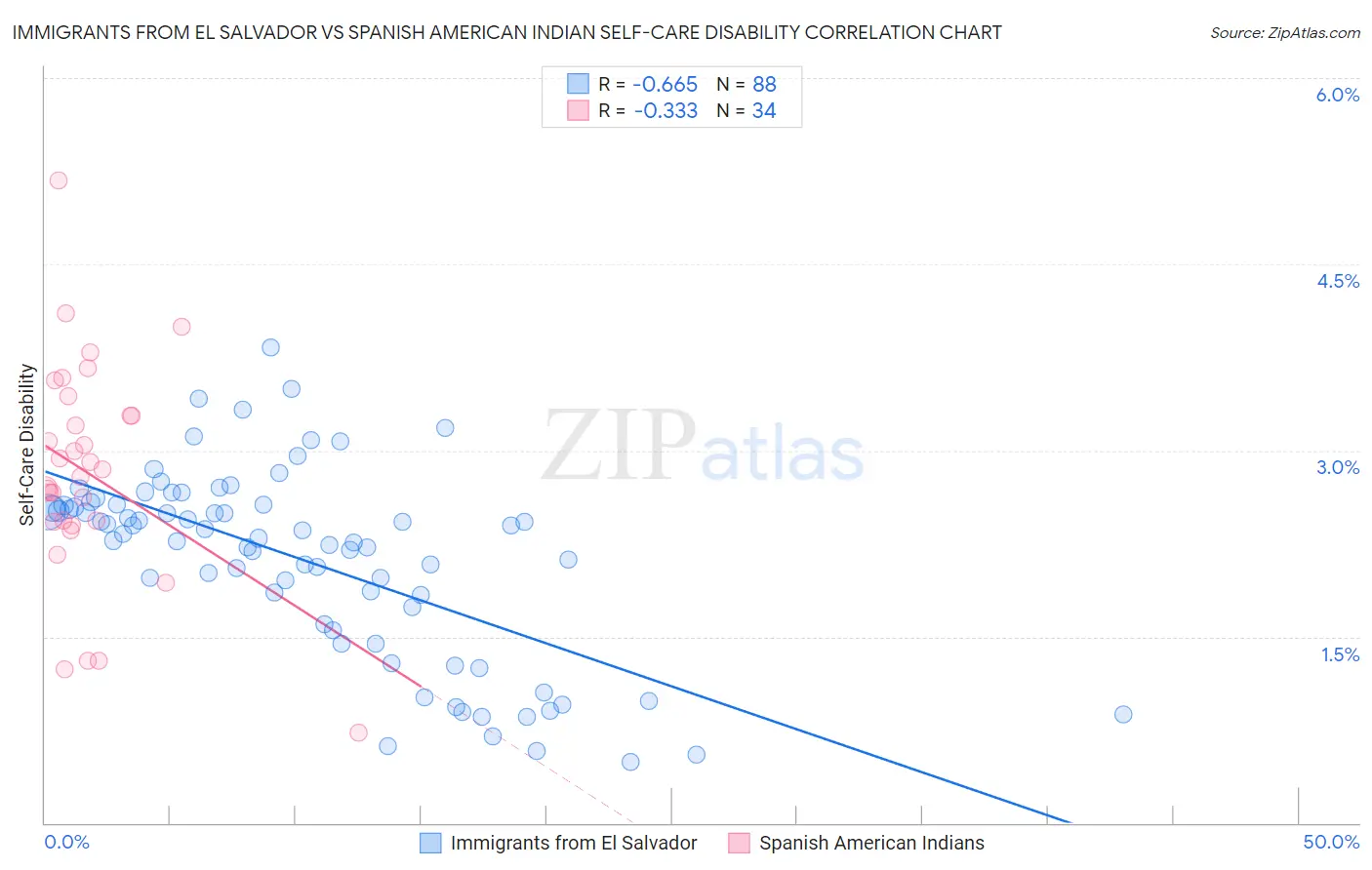 Immigrants from El Salvador vs Spanish American Indian Self-Care Disability
