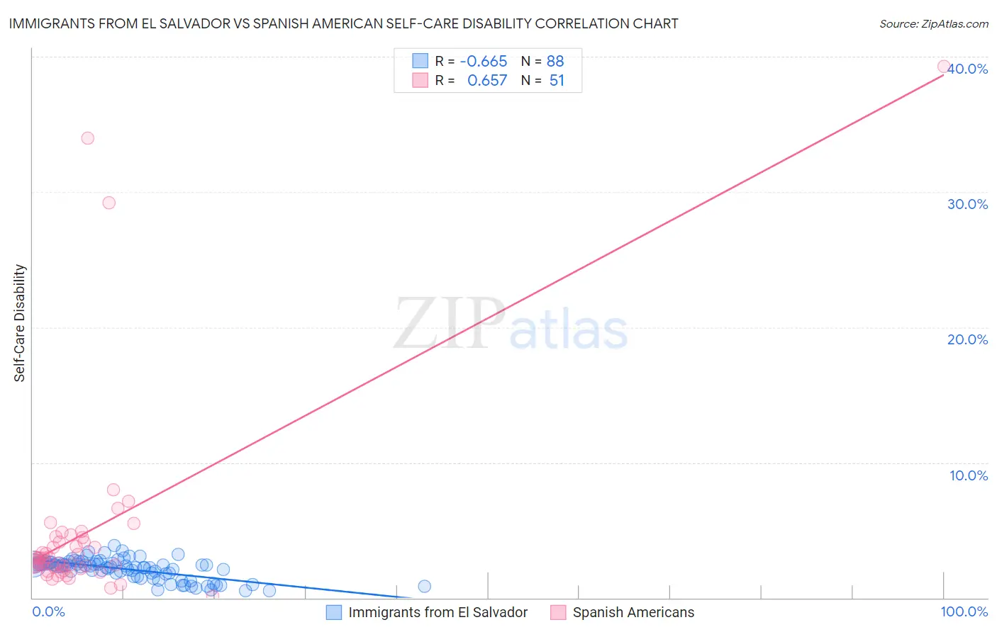 Immigrants from El Salvador vs Spanish American Self-Care Disability