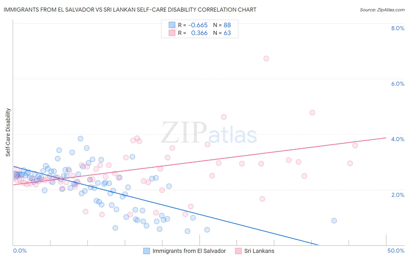 Immigrants from El Salvador vs Sri Lankan Self-Care Disability