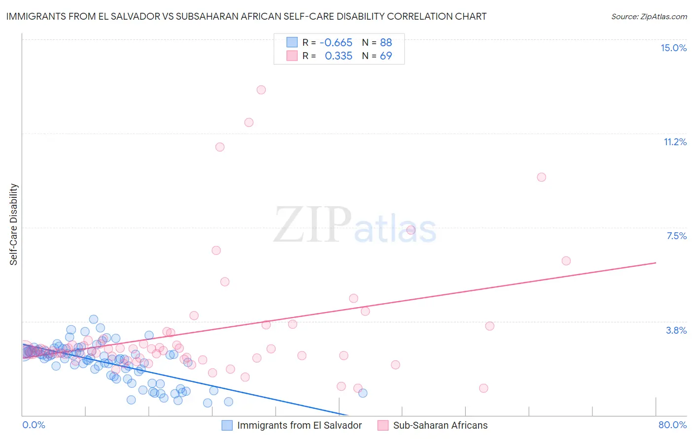 Immigrants from El Salvador vs Subsaharan African Self-Care Disability