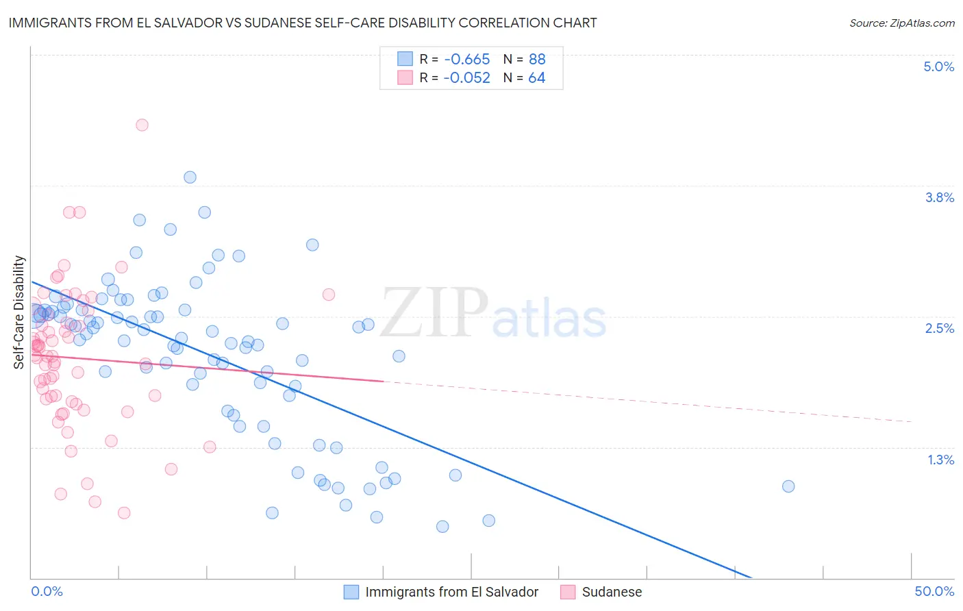 Immigrants from El Salvador vs Sudanese Self-Care Disability