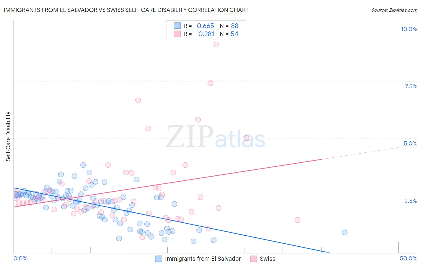 Immigrants from El Salvador vs Swiss Self-Care Disability