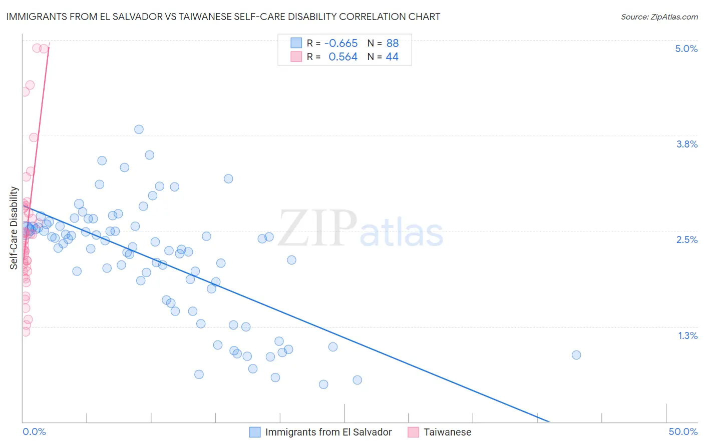 Immigrants from El Salvador vs Taiwanese Self-Care Disability