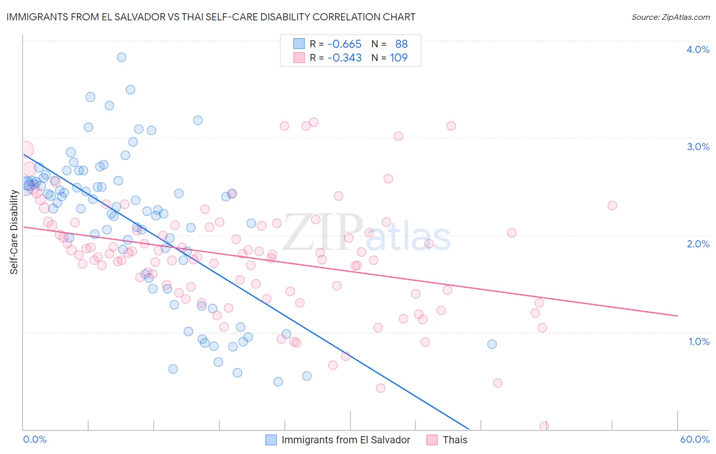 Immigrants from El Salvador vs Thai Self-Care Disability