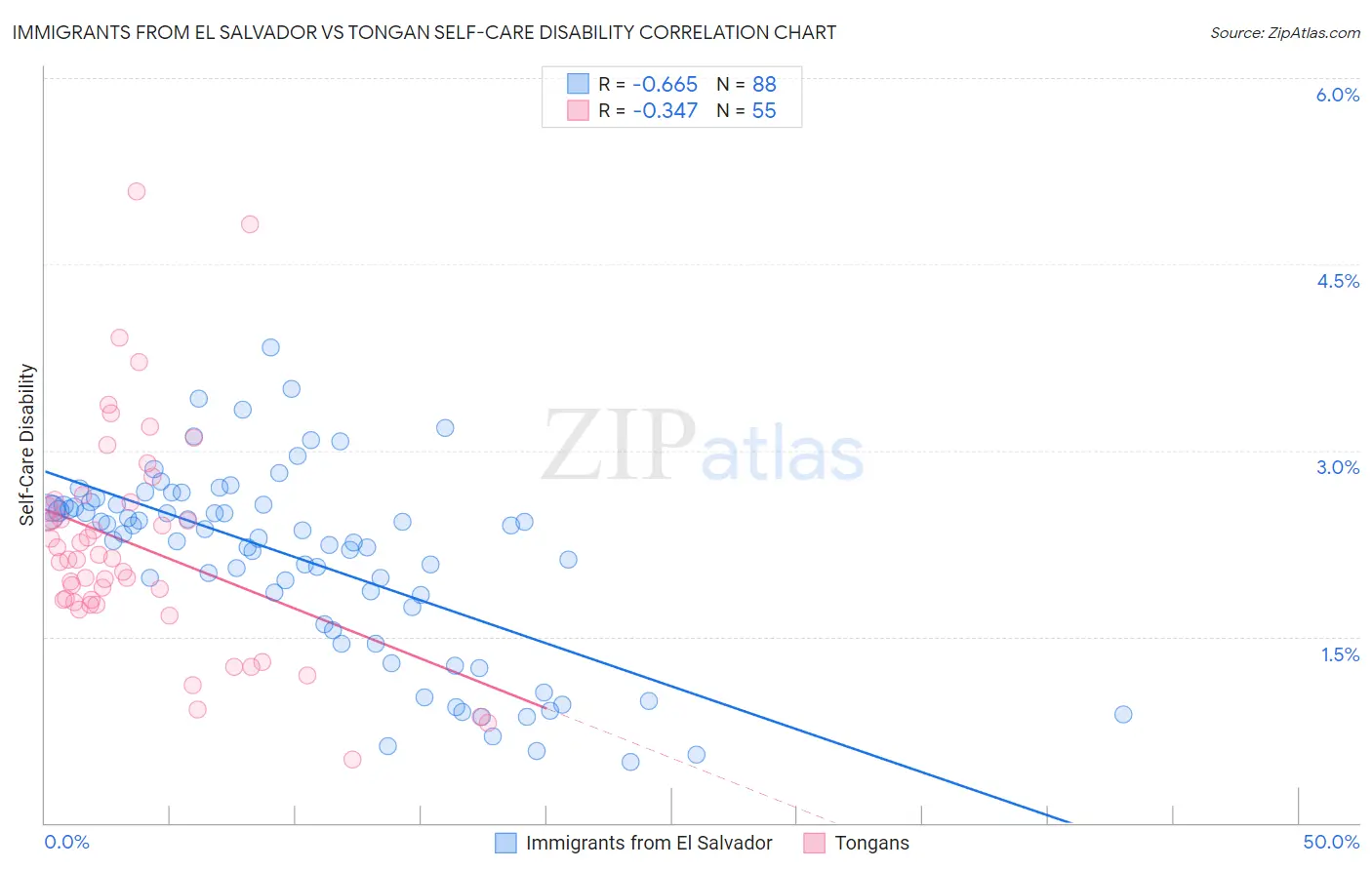 Immigrants from El Salvador vs Tongan Self-Care Disability