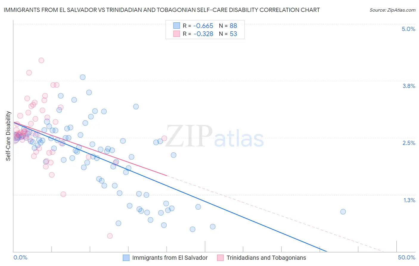 Immigrants from El Salvador vs Trinidadian and Tobagonian Self-Care Disability
