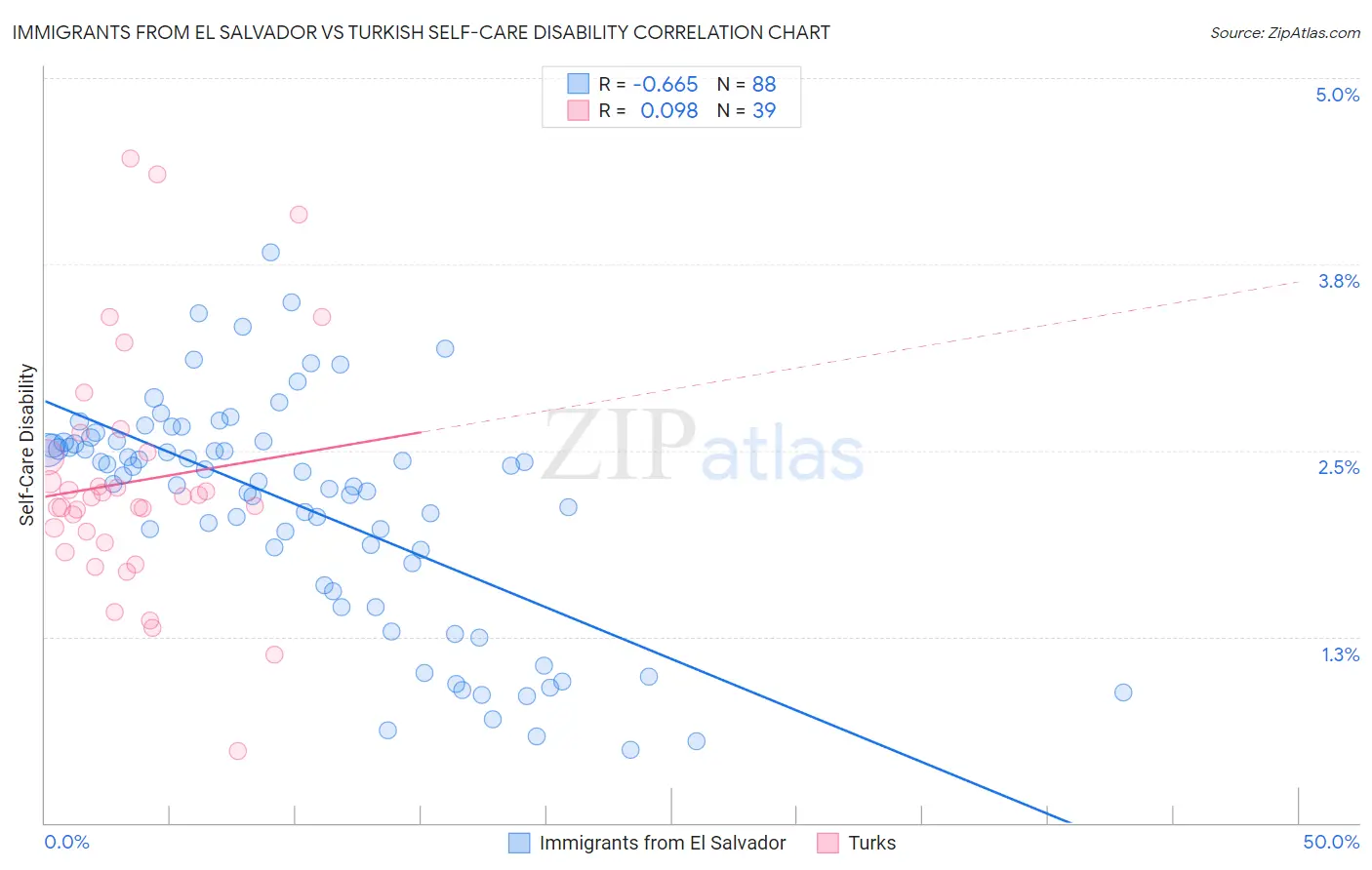 Immigrants from El Salvador vs Turkish Self-Care Disability