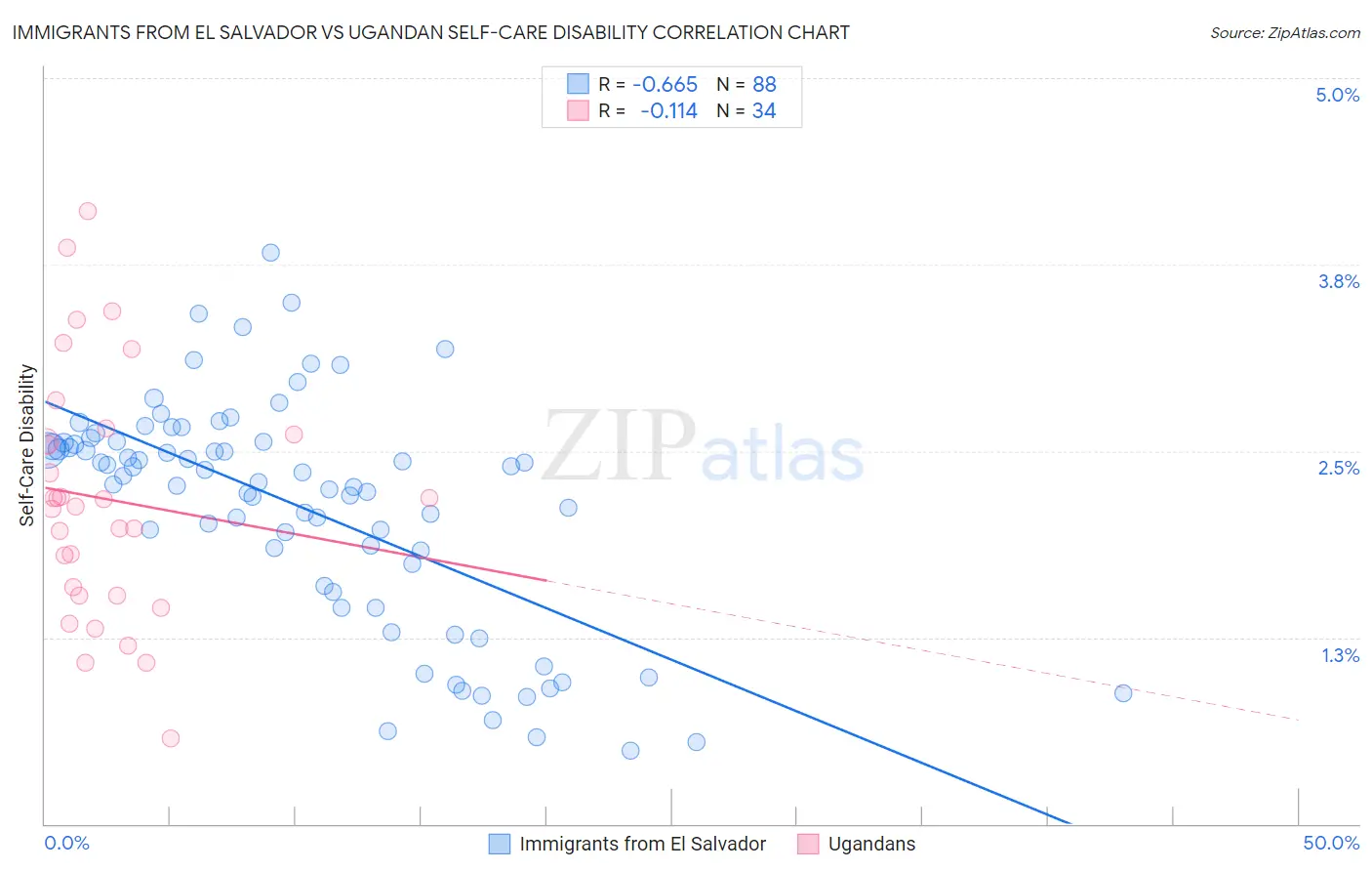 Immigrants from El Salvador vs Ugandan Self-Care Disability