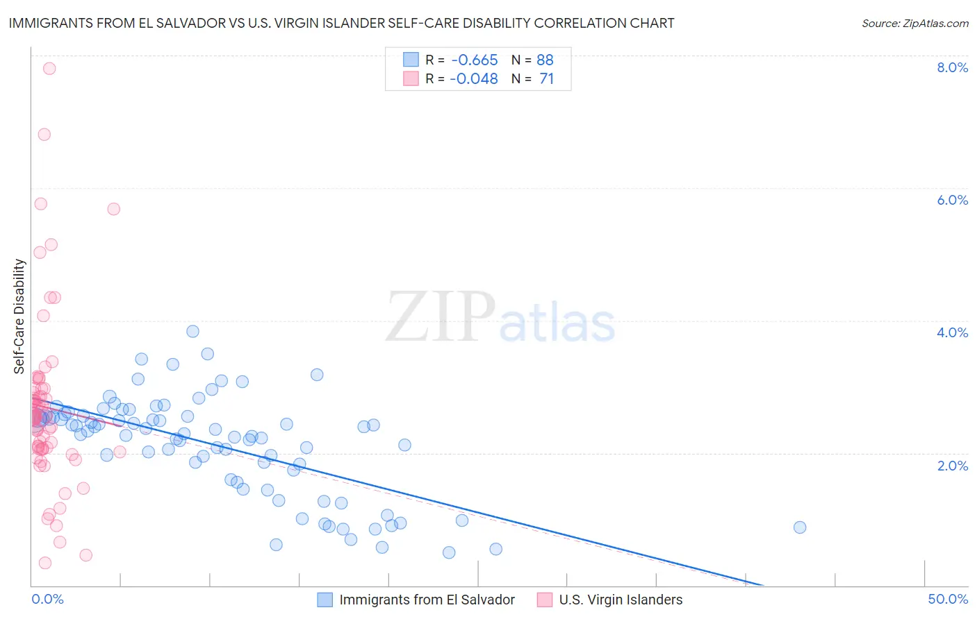 Immigrants from El Salvador vs U.S. Virgin Islander Self-Care Disability