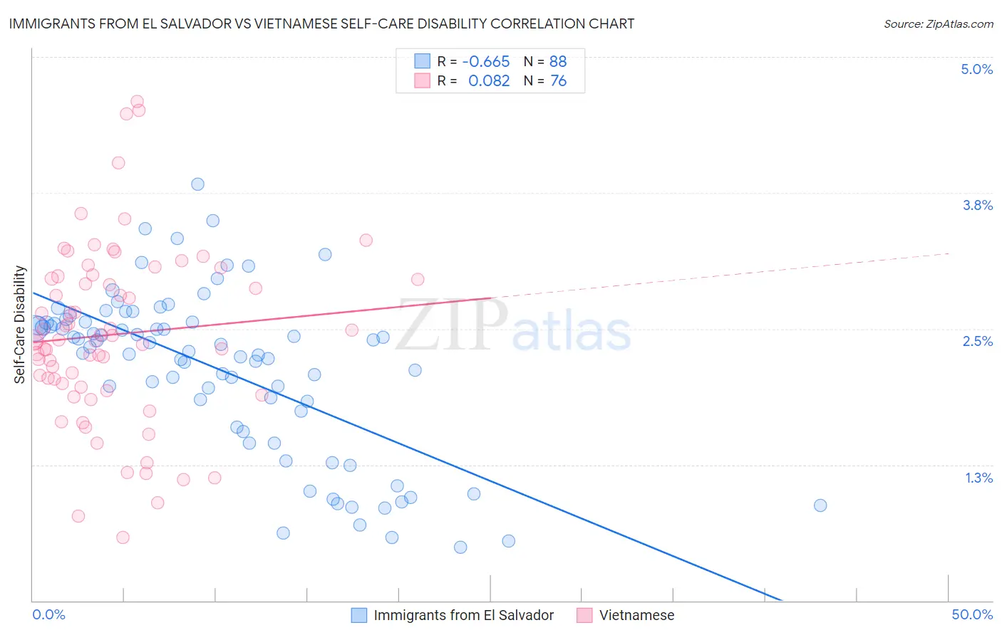 Immigrants from El Salvador vs Vietnamese Self-Care Disability