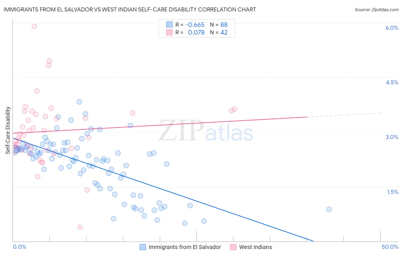 Immigrants from El Salvador vs West Indian Self-Care Disability