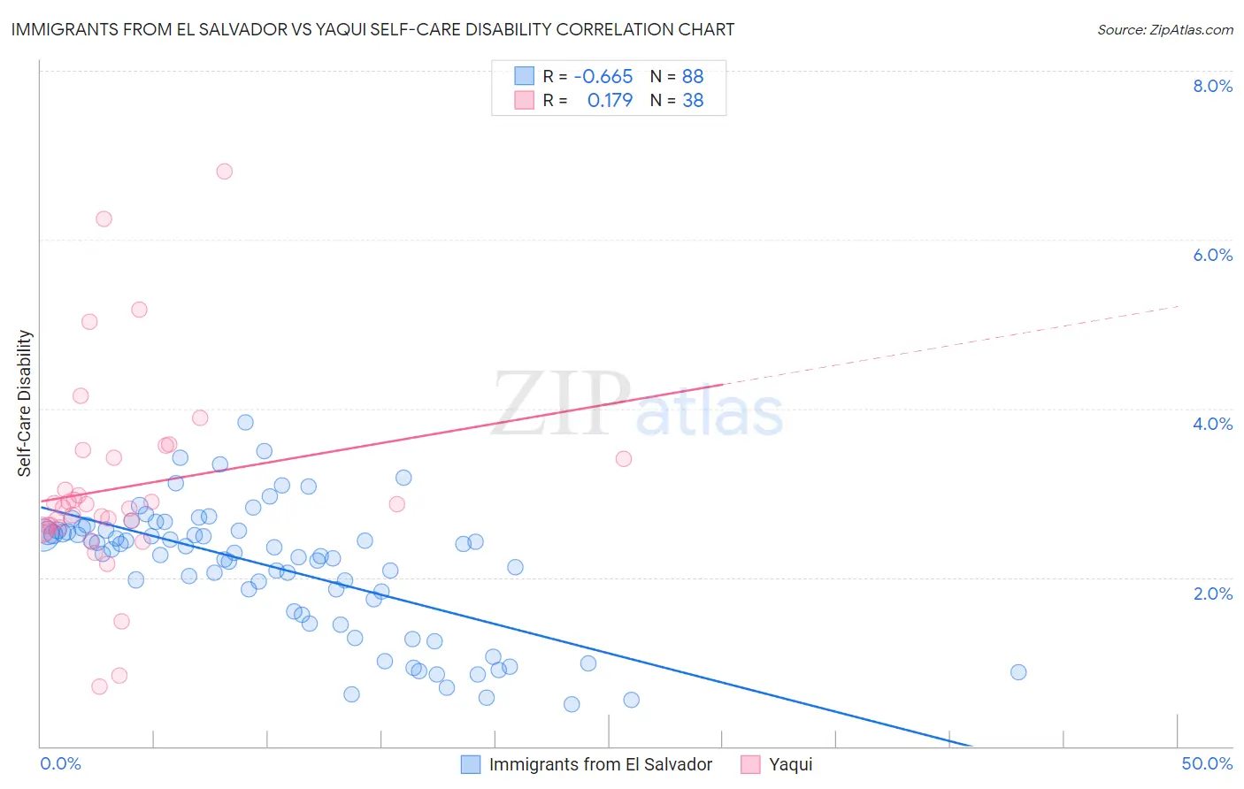 Immigrants from El Salvador vs Yaqui Self-Care Disability