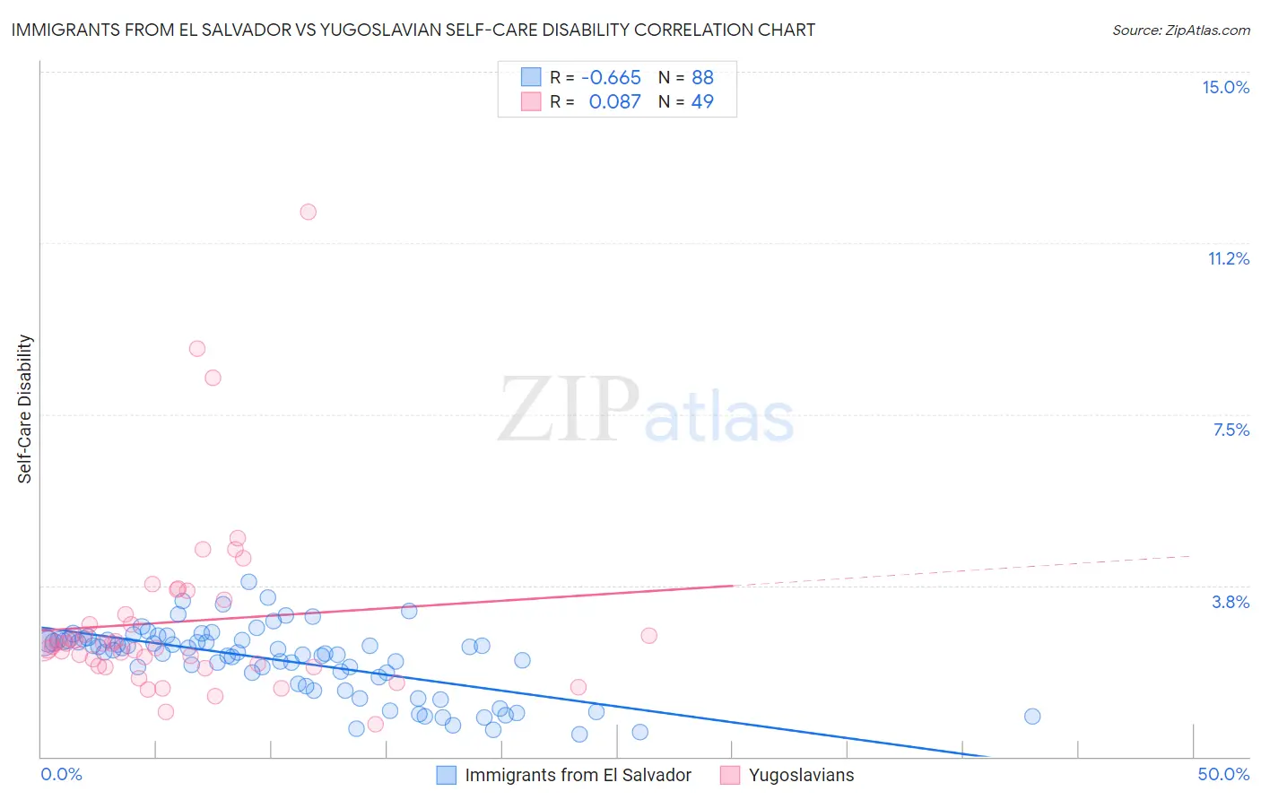 Immigrants from El Salvador vs Yugoslavian Self-Care Disability