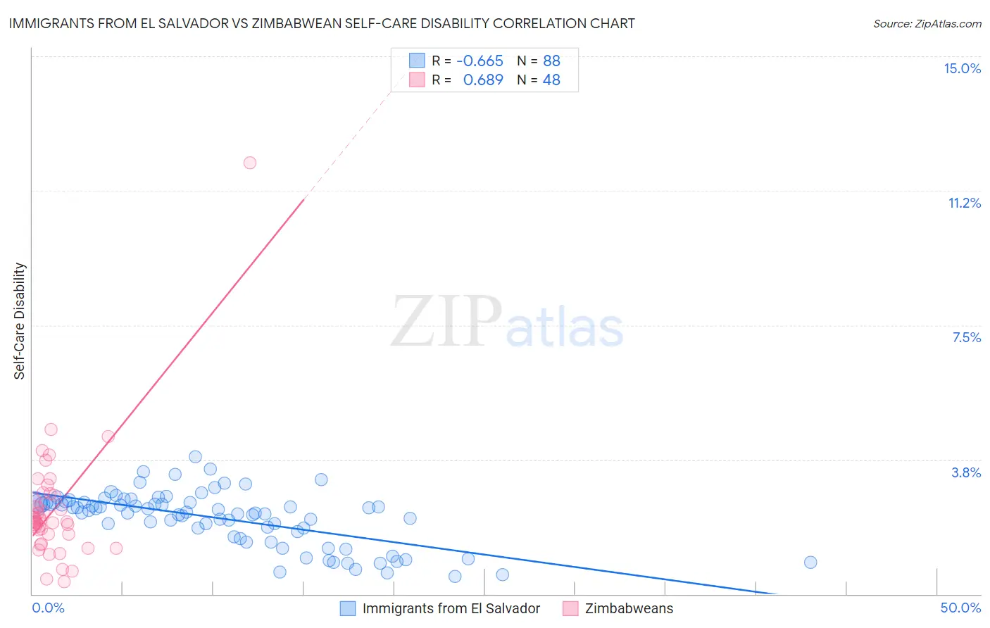 Immigrants from El Salvador vs Zimbabwean Self-Care Disability