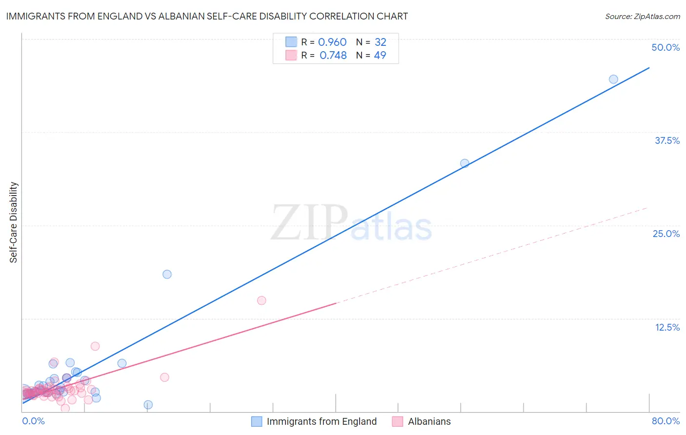 Immigrants from England vs Albanian Self-Care Disability