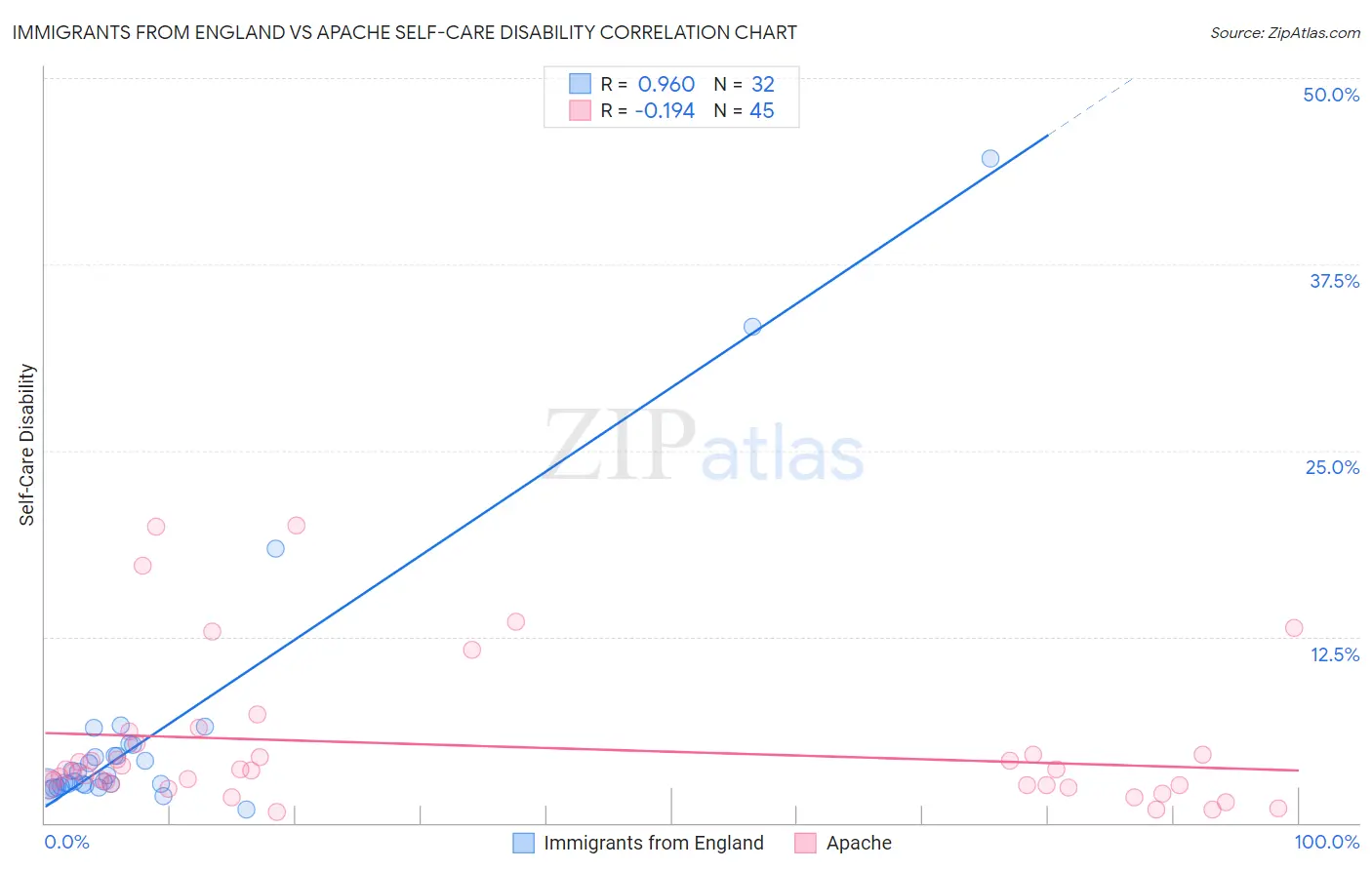 Immigrants from England vs Apache Self-Care Disability