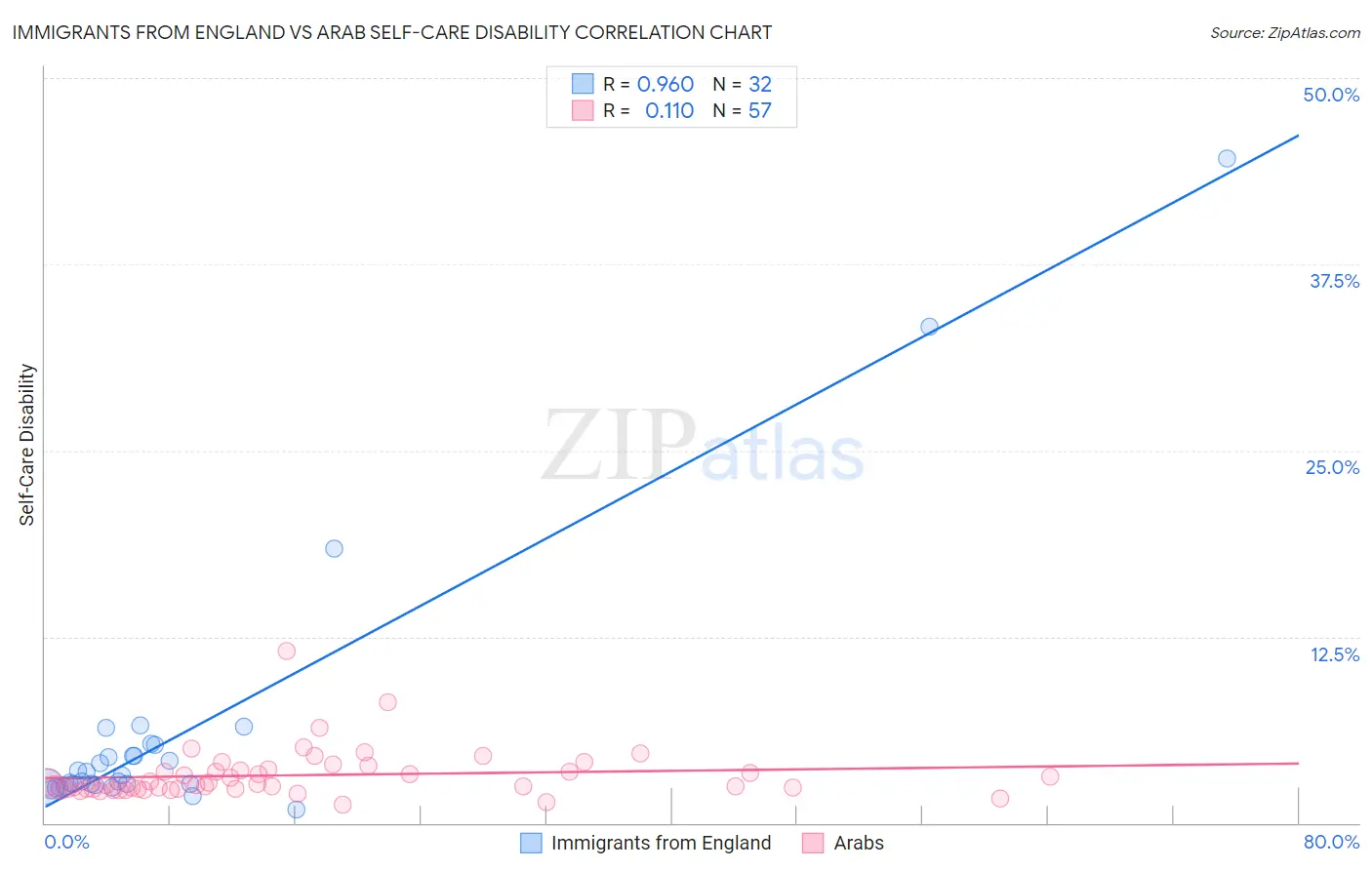 Immigrants from England vs Arab Self-Care Disability