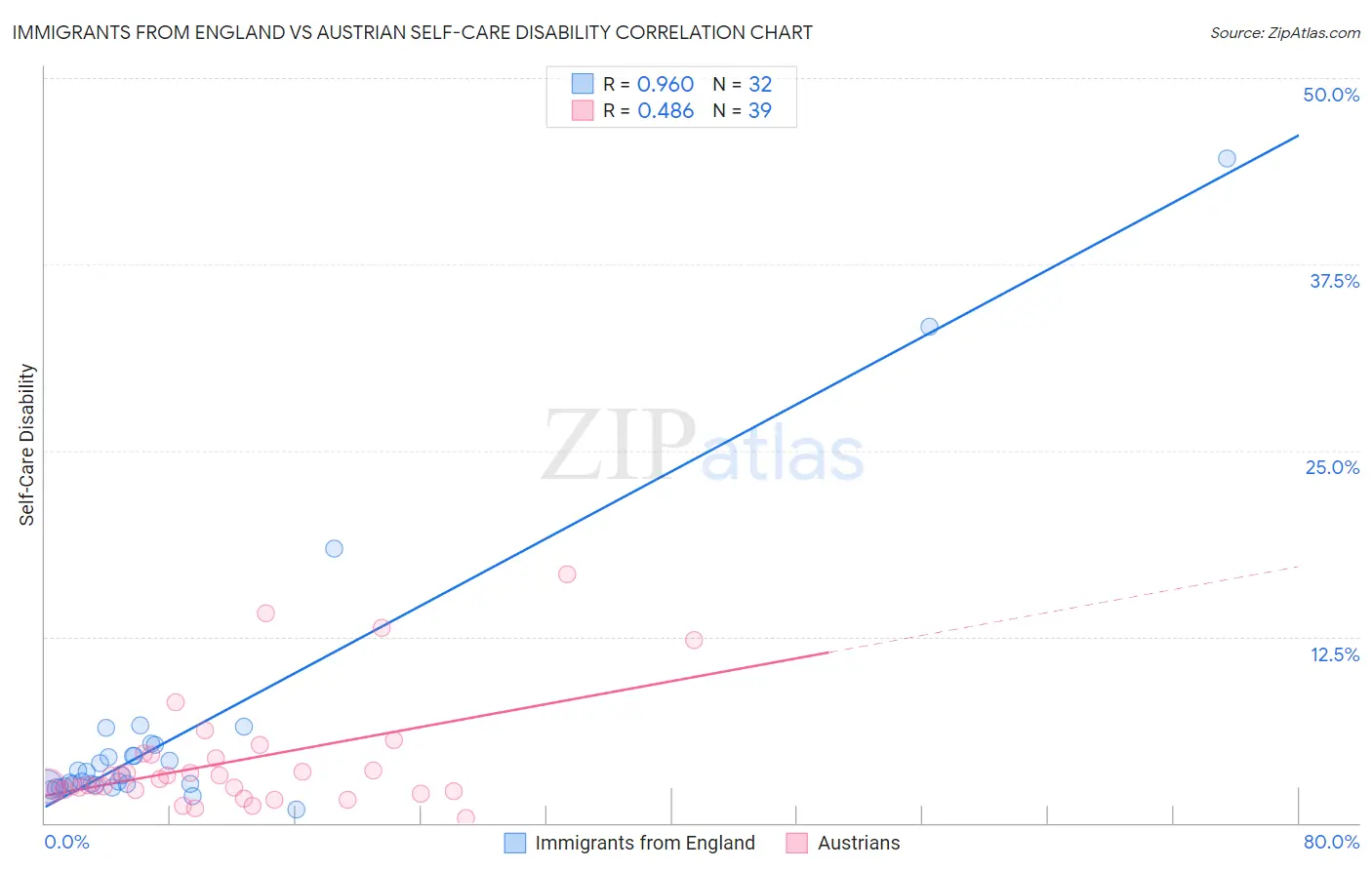 Immigrants from England vs Austrian Self-Care Disability