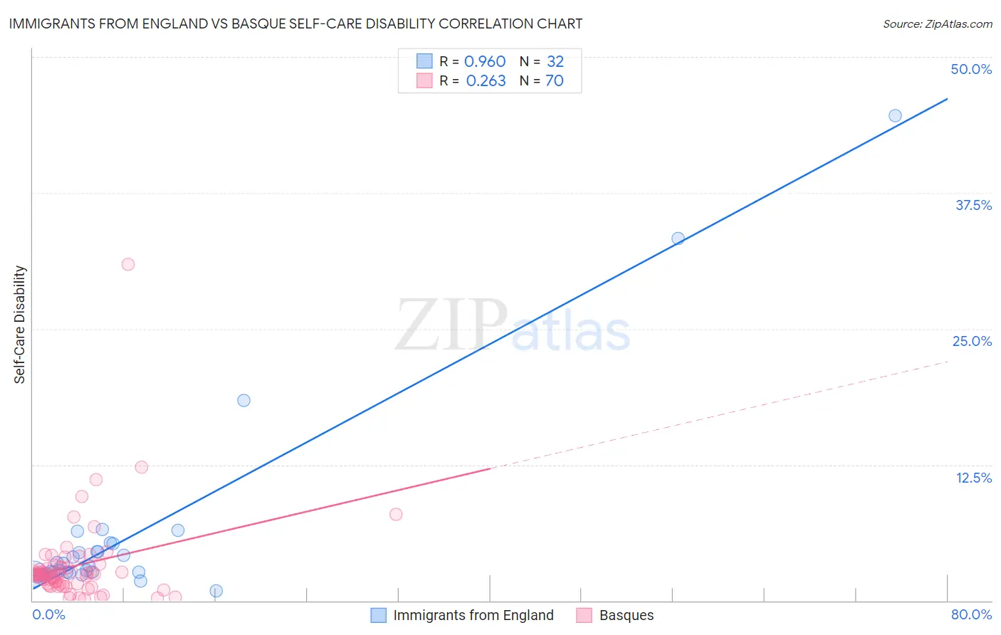 Immigrants from England vs Basque Self-Care Disability