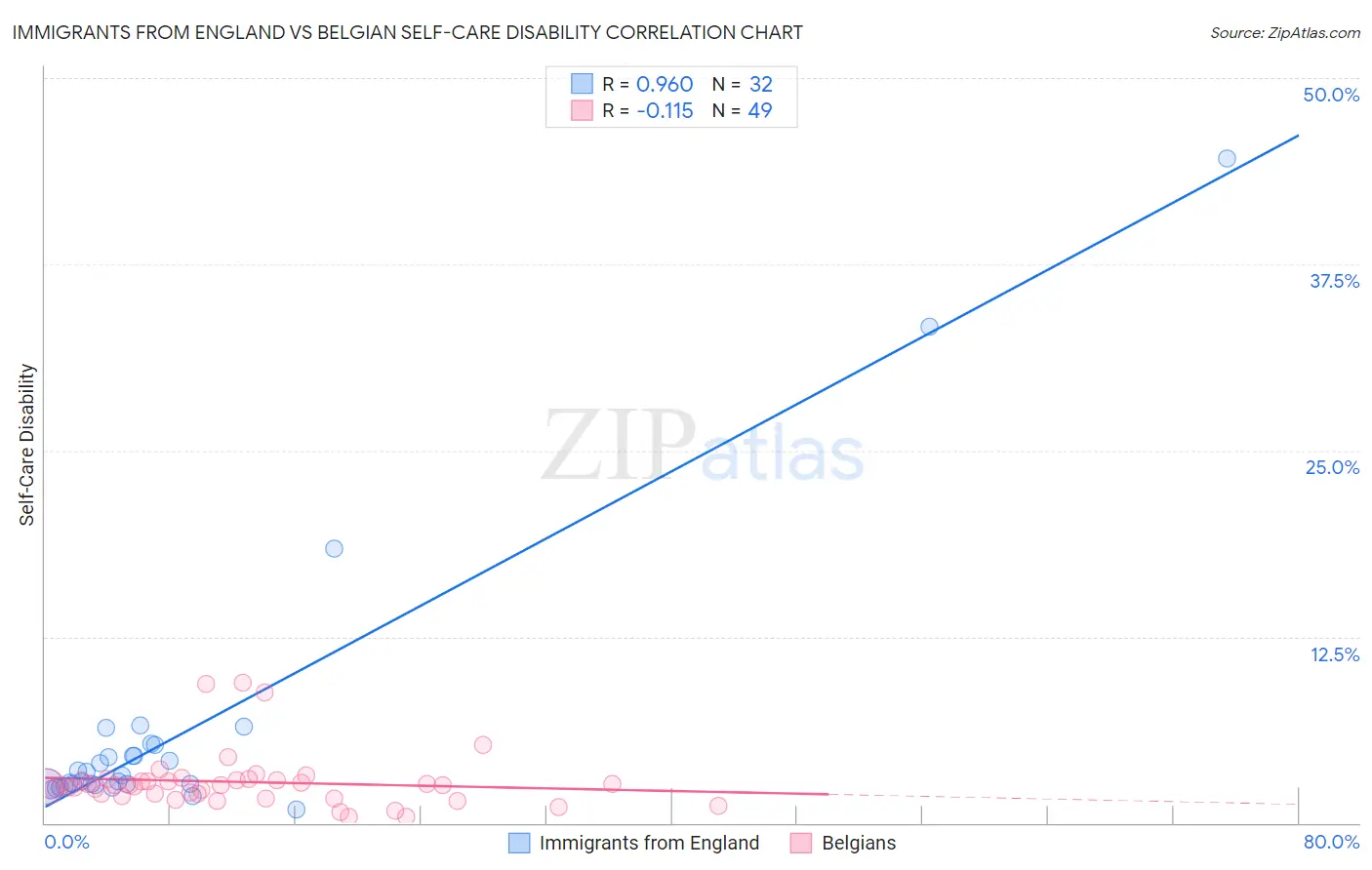 Immigrants from England vs Belgian Self-Care Disability