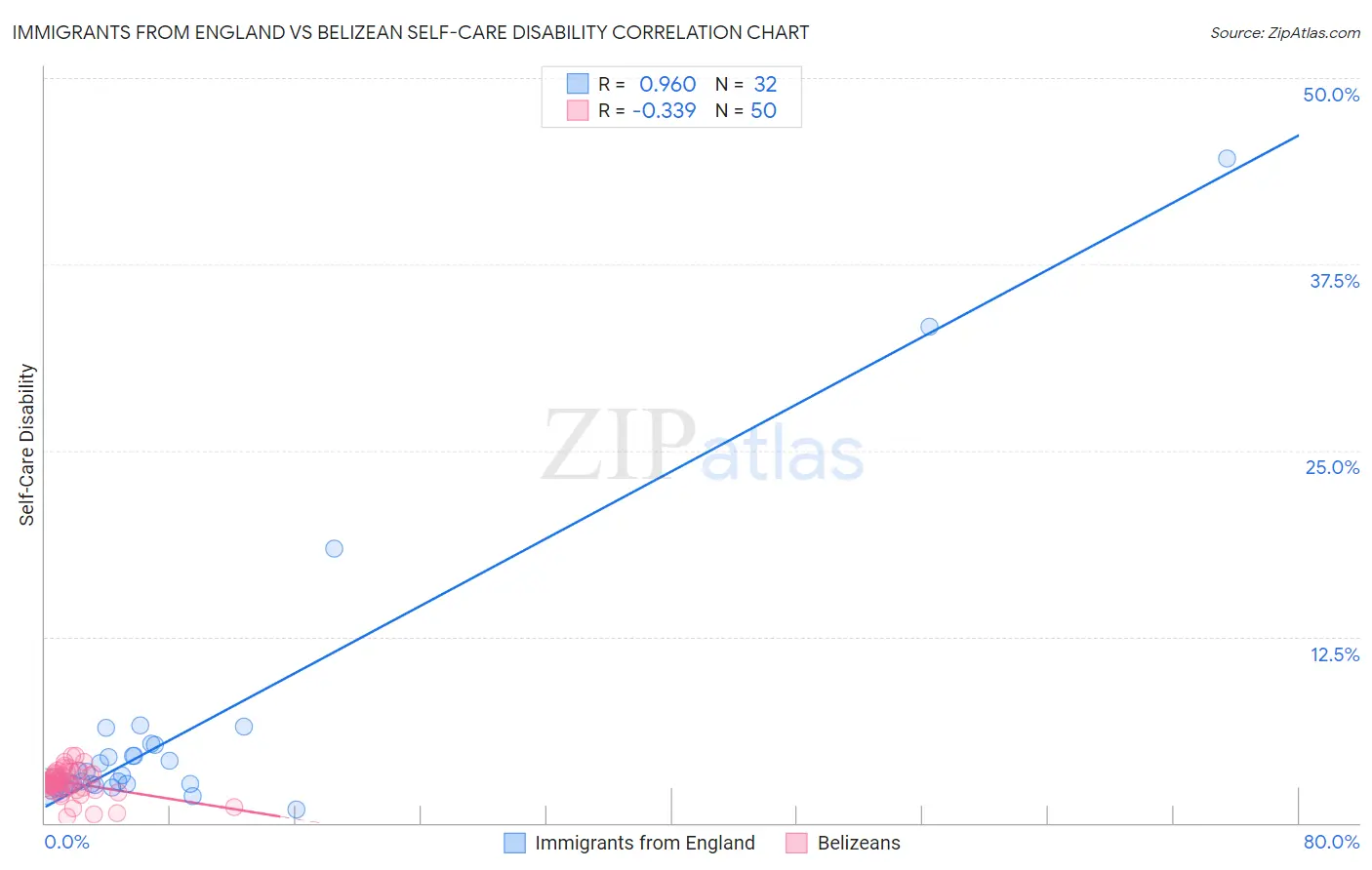 Immigrants from England vs Belizean Self-Care Disability