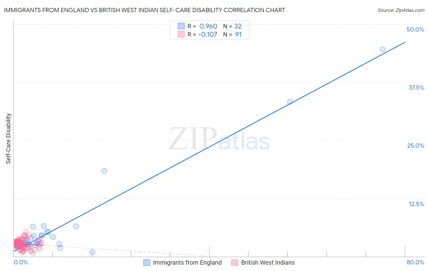 Immigrants from England vs British West Indian Self-Care Disability