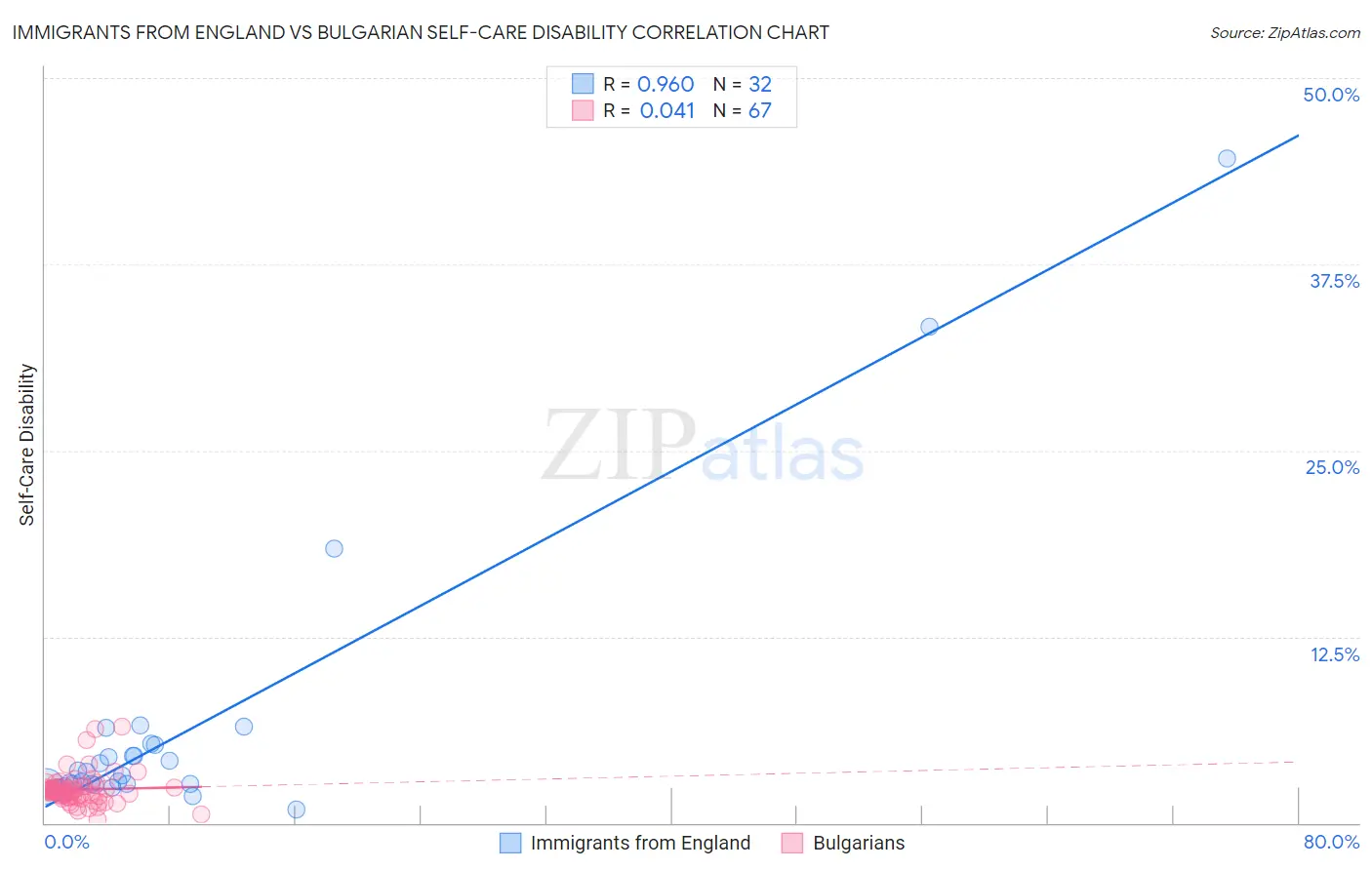Immigrants from England vs Bulgarian Self-Care Disability