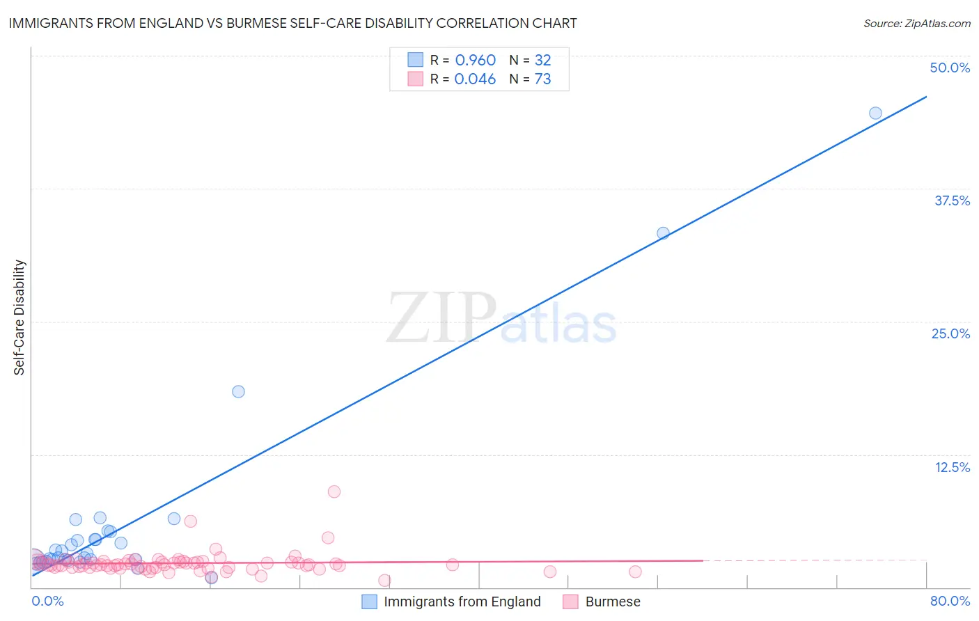 Immigrants from England vs Burmese Self-Care Disability