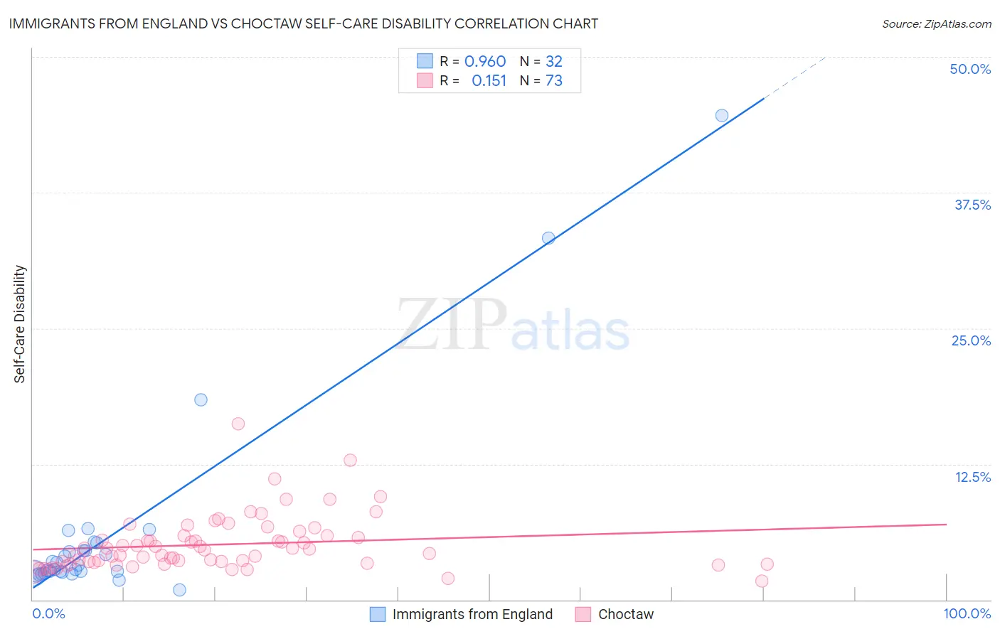 Immigrants from England vs Choctaw Self-Care Disability