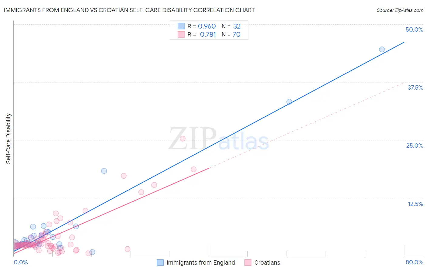 Immigrants from England vs Croatian Self-Care Disability