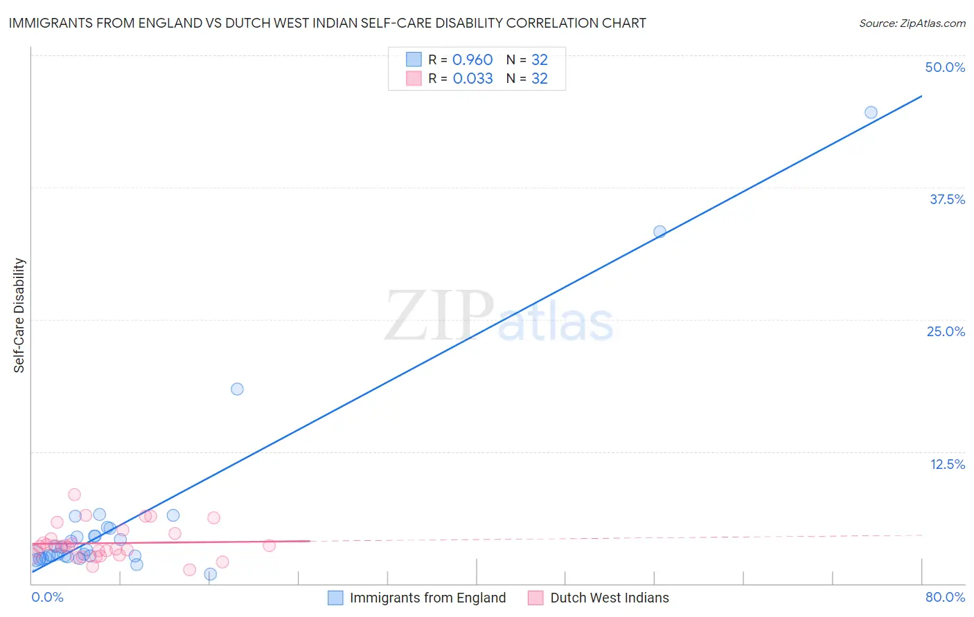 Immigrants from England vs Dutch West Indian Self-Care Disability