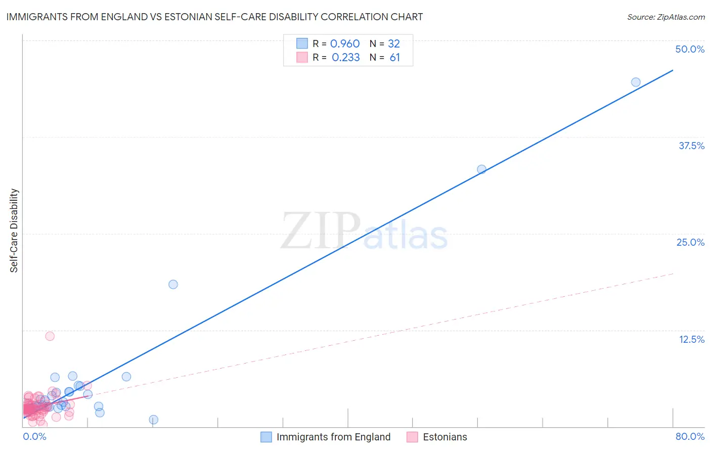 Immigrants from England vs Estonian Self-Care Disability