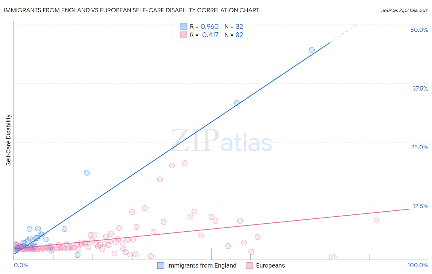 Immigrants from England vs European Self-Care Disability