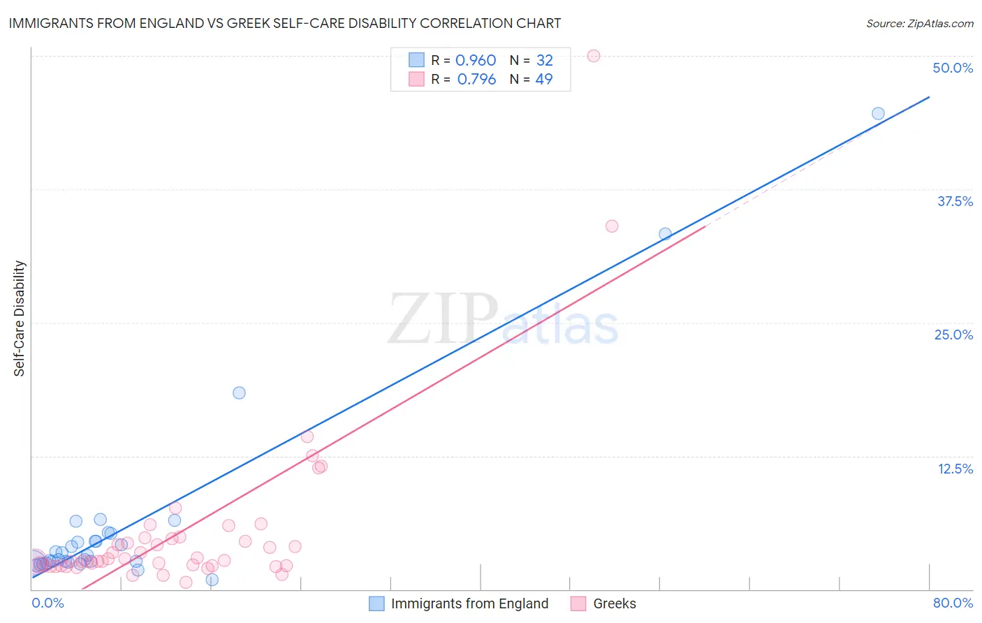 Immigrants from England vs Greek Self-Care Disability