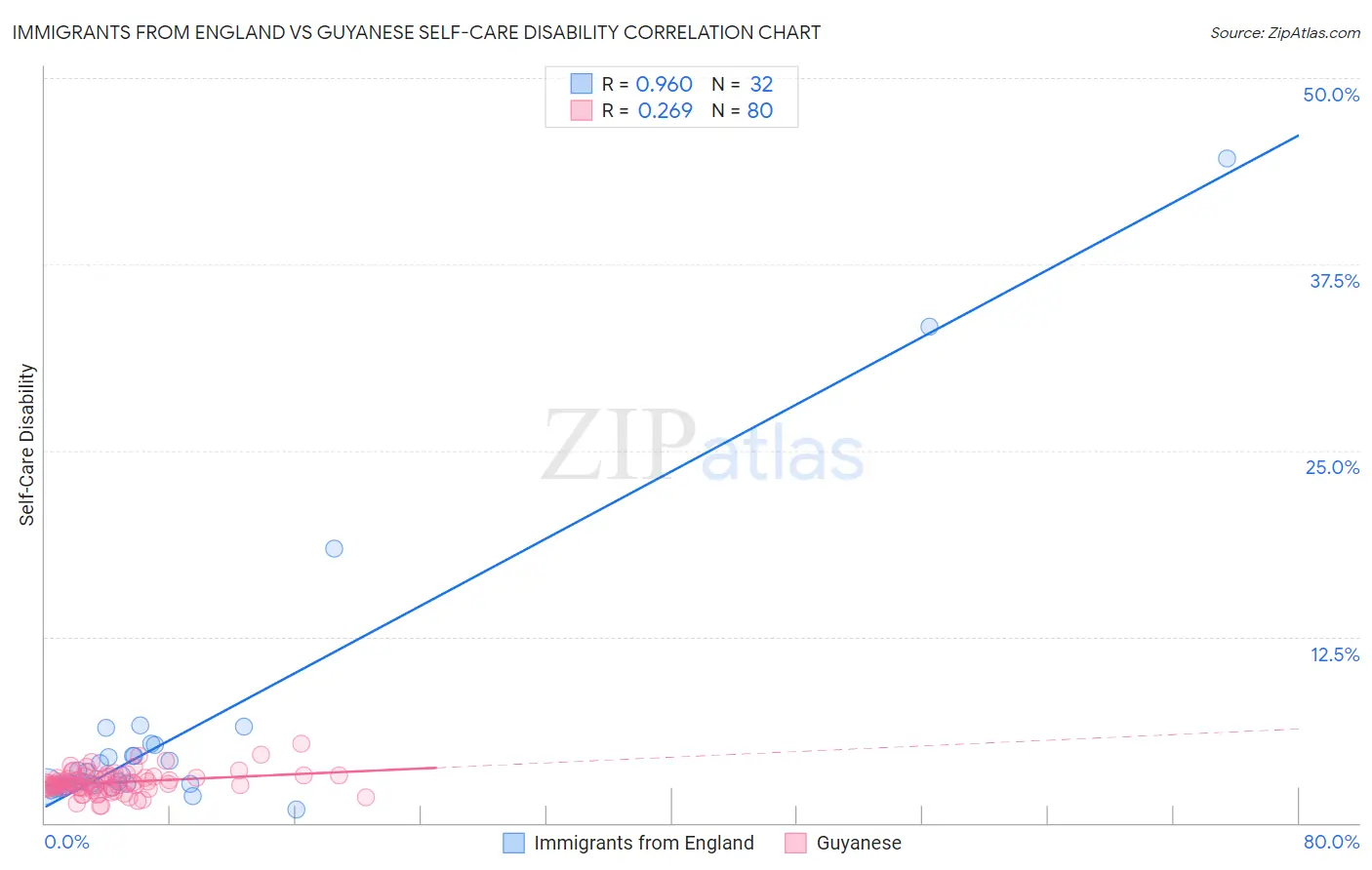 Immigrants from England vs Guyanese Self-Care Disability