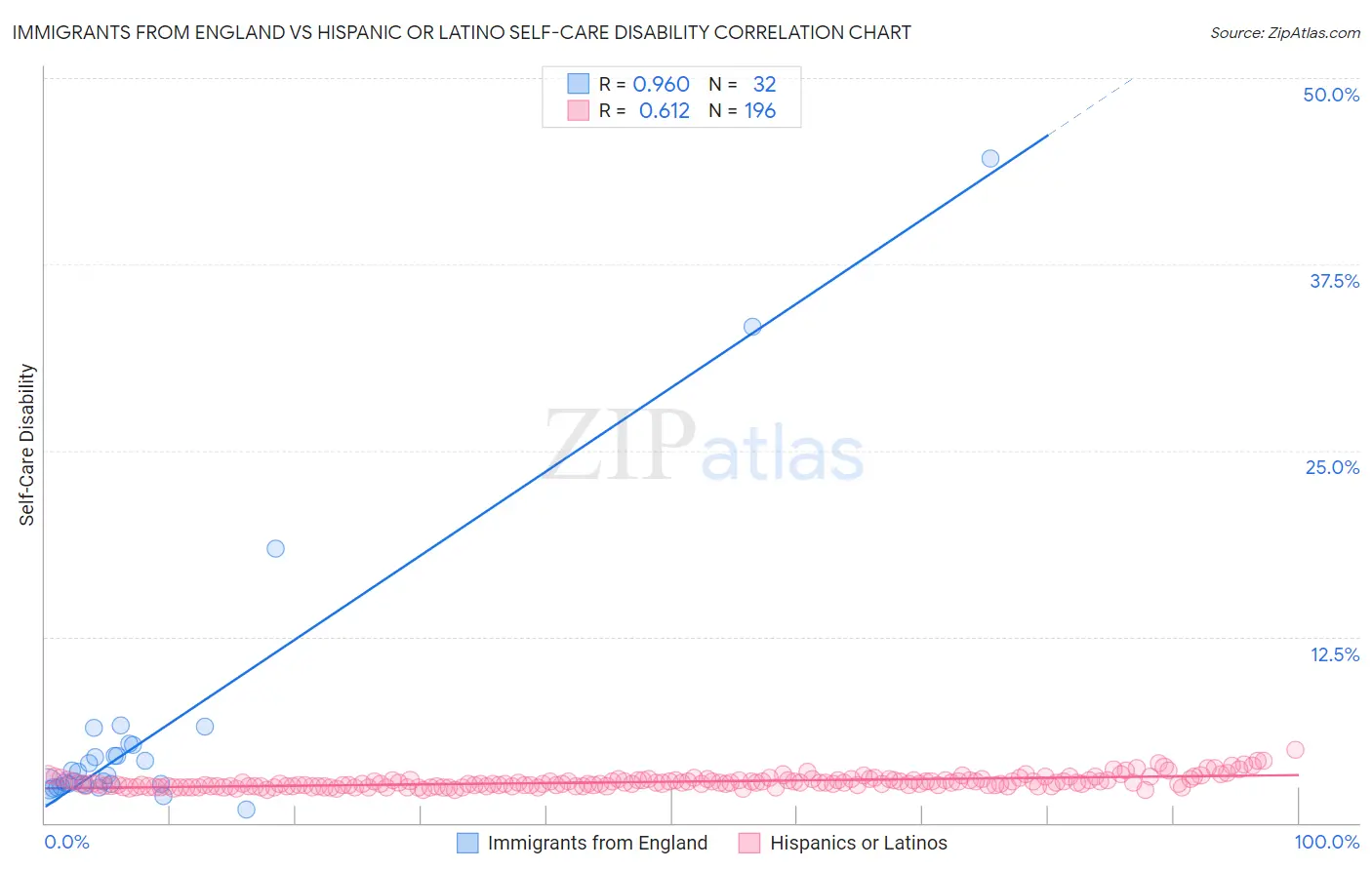 Immigrants from England vs Hispanic or Latino Self-Care Disability