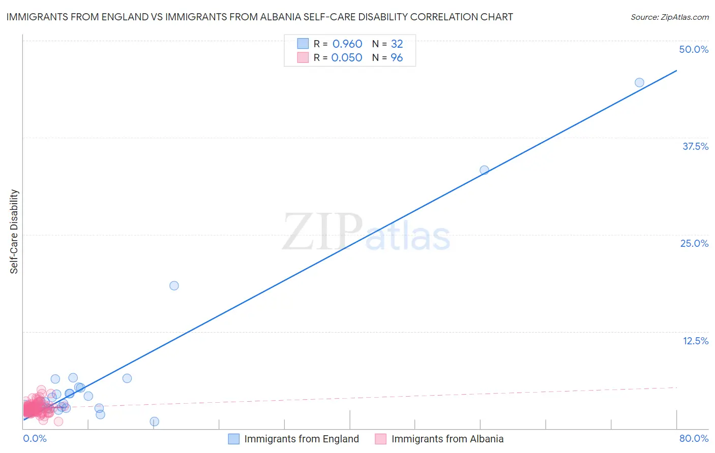 Immigrants from England vs Immigrants from Albania Self-Care Disability