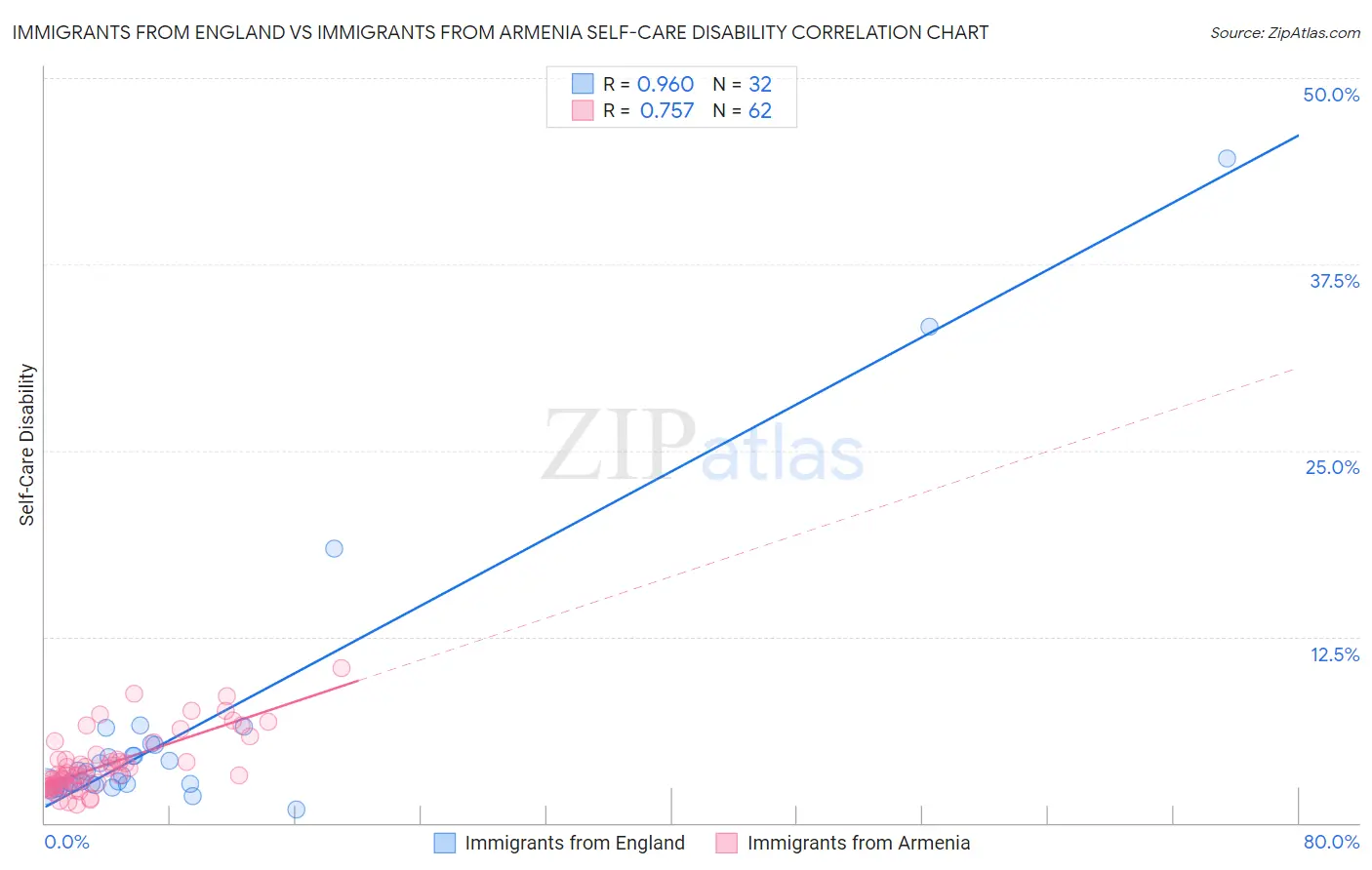 Immigrants from England vs Immigrants from Armenia Self-Care Disability