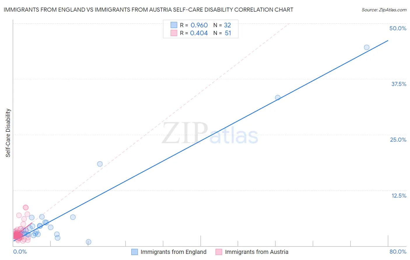 Immigrants from England vs Immigrants from Austria Self-Care Disability
