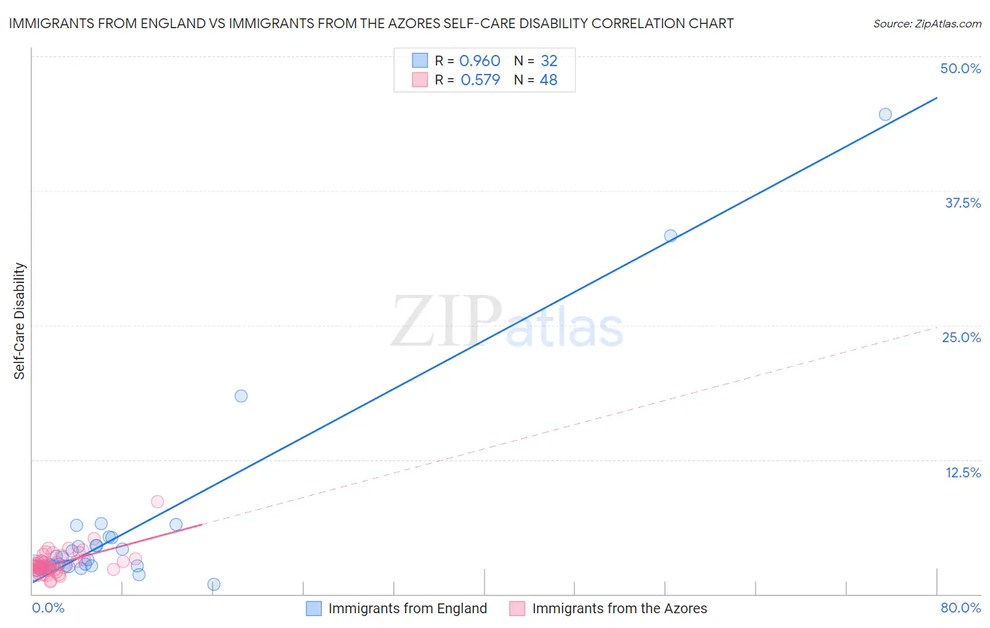 Immigrants from England vs Immigrants from the Azores Self-Care Disability