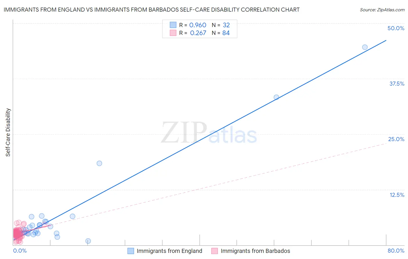 Immigrants from England vs Immigrants from Barbados Self-Care Disability