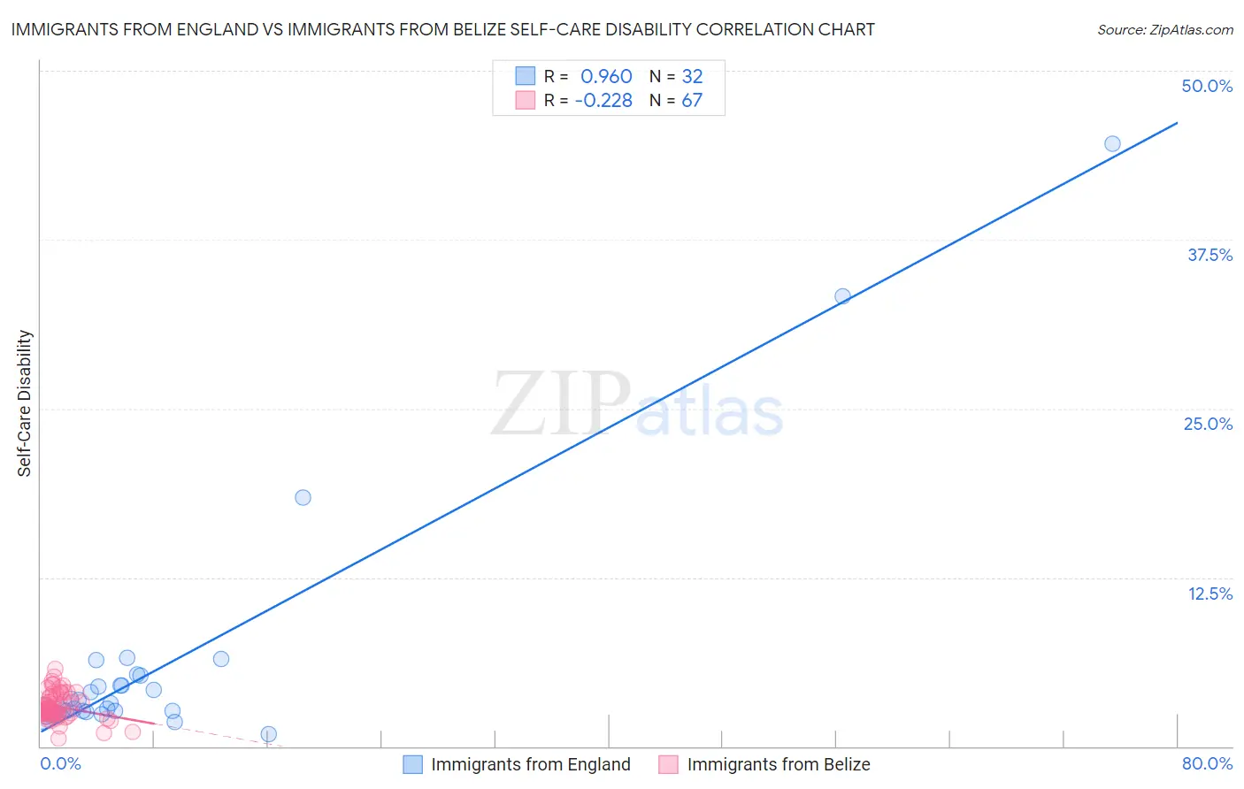 Immigrants from England vs Immigrants from Belize Self-Care Disability
