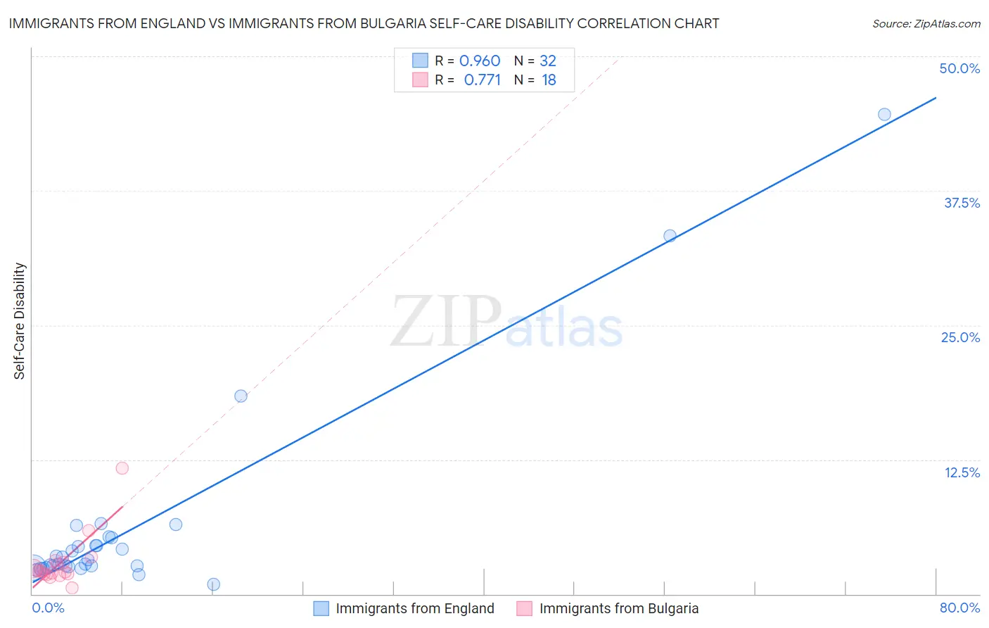 Immigrants from England vs Immigrants from Bulgaria Self-Care Disability